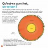 Mes p'tites questions - Les volcans